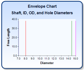 Spring Design Verification: Envelope Chart